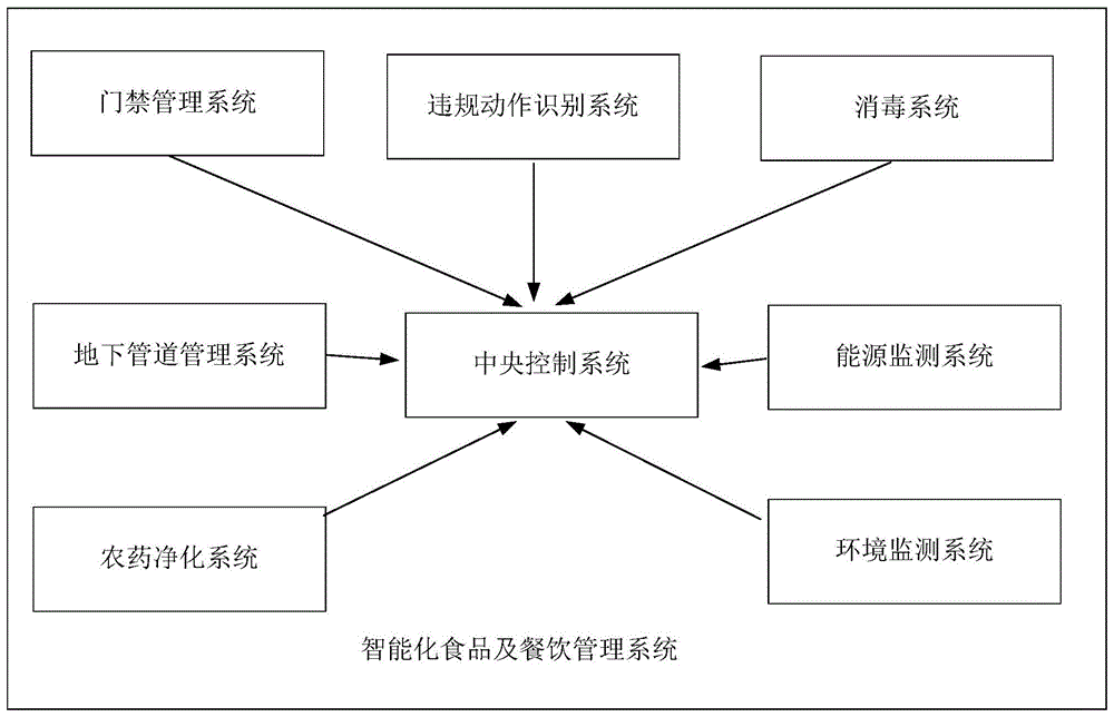 如何选择适合餐饮业的智能化食品管理软件