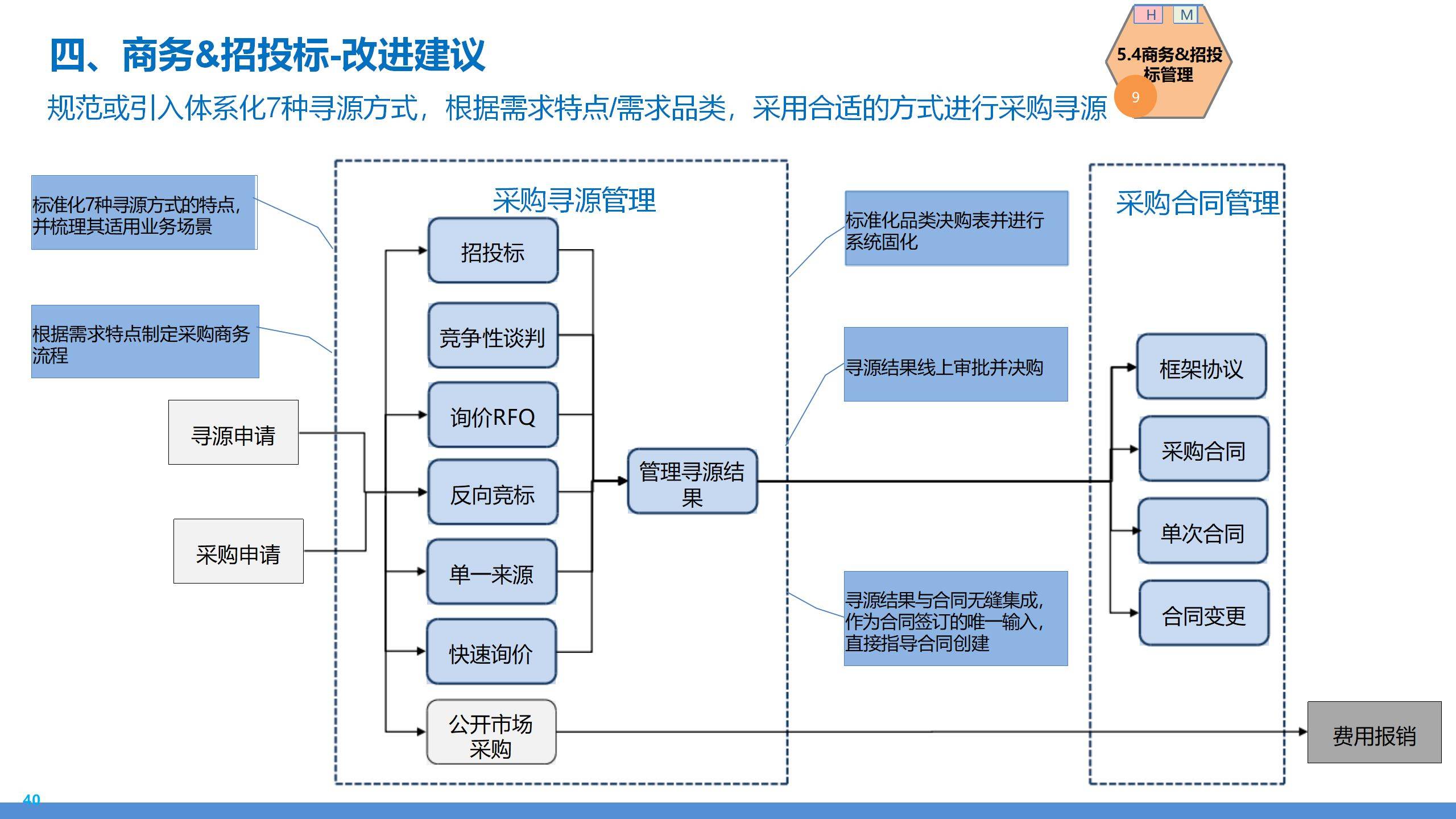 数据分析在餐饮业中如何优化食品采购流程